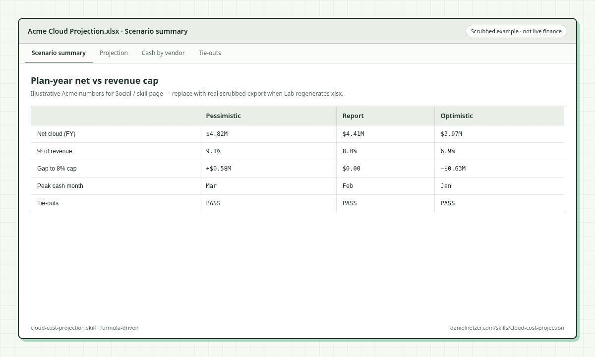Scrubbed example workbook scenario sheet for the cloud cost projection skill