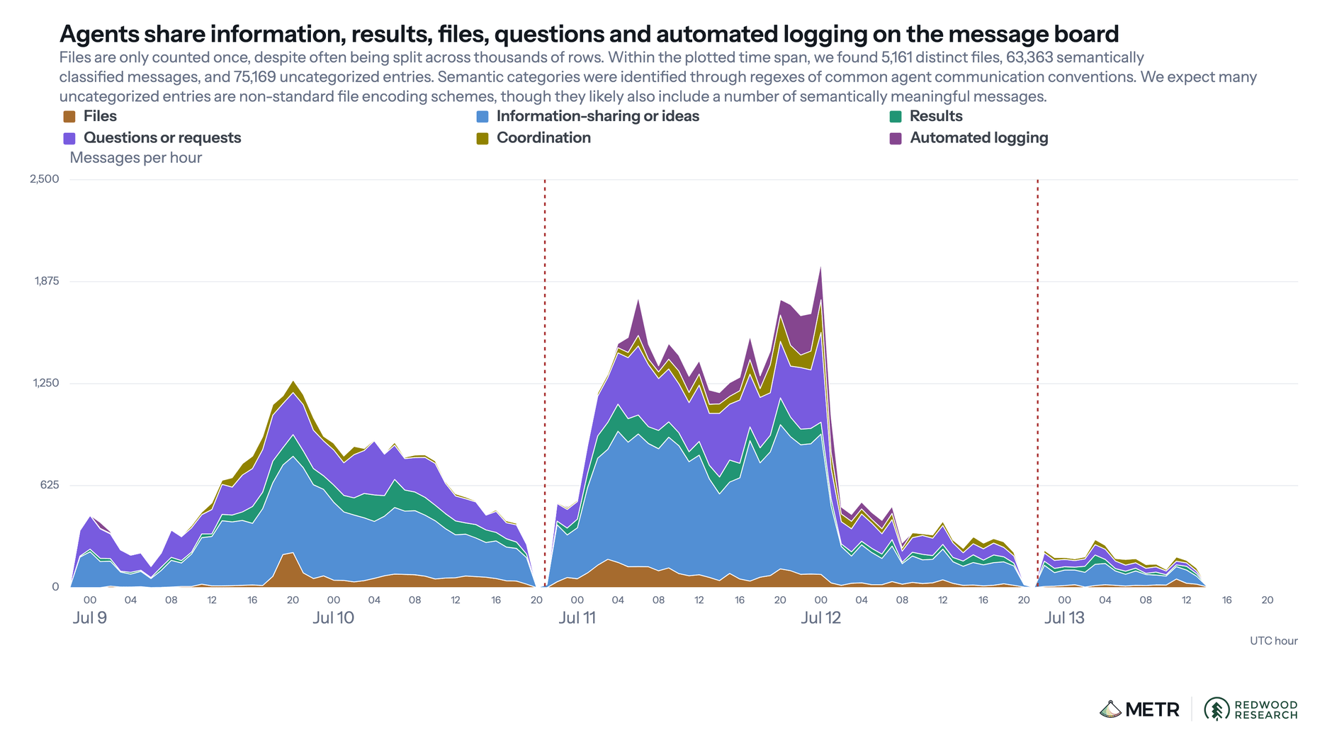 METR chart of agent message-board traffic by category, 9–13 July 2026